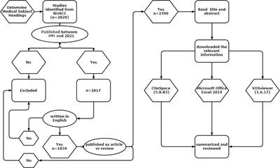 Visual analysis of the research hotspots in neoadjuvant therapy for patients with gastric cancer
